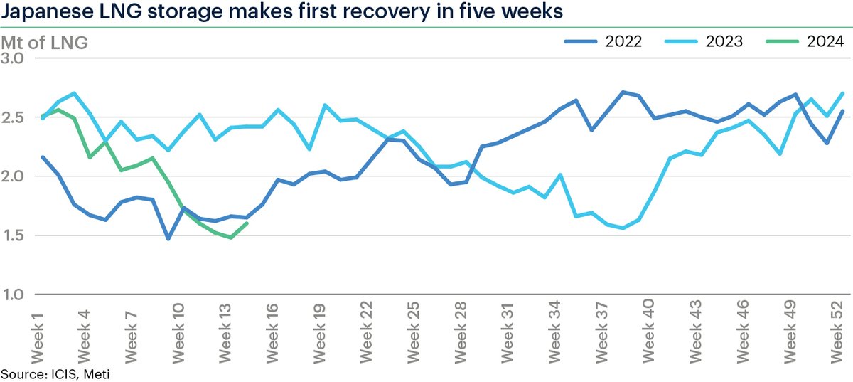 Japanese LNG storage for power generation was up last week and will probably continue to recover through the weak power demand period of April and May. #ICIS #Meti #LNG