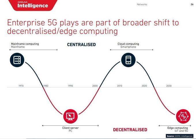 With the Internet of Things and Edge, computing architectures are shifting again from Centralized to Decentralized or Distributed. bit.ly/2Ycie5v @GSMAi @antgrasso rt @lindagrass0 #5G #IoT #EdgeComputing #IIoT #Tech #DigitalTransformation