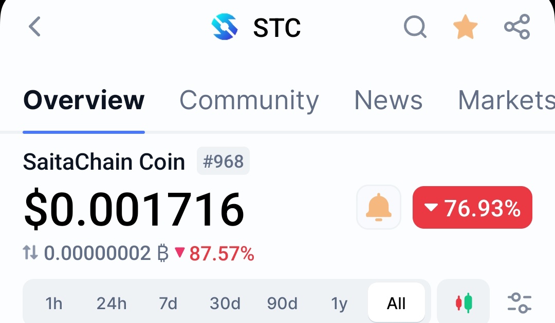 Finally #CMC ranked us with #968 so need to kill #958 for #TOP10

#STC $STC

#SaitaChain #SBC24 #SaitaChainCoin #SaitaPro #SaitaCard #SaitaRealty #SaitaSwap #SaitamaChain #Blockchain