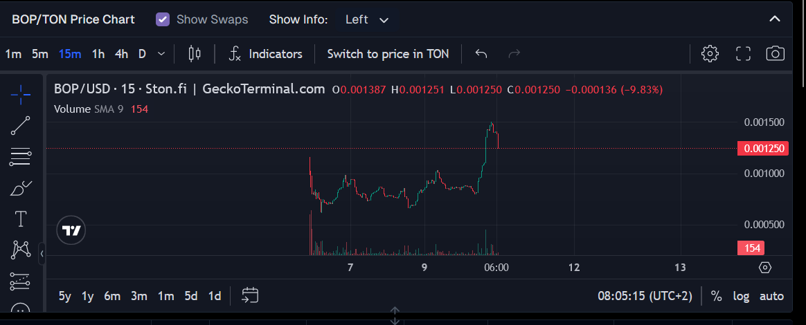 SpongeonTON's tweet photo. 📣We have surpassed ATH! 📈
I think investors do not feel disappointed.

But everything is just beginning👀

The first test of the game will be released today / tomorrow depending on the developers. 🖥️

The reflink system, the scoring system - it's good marketing.

Stay close 🤝 https://t.co/frJhlGC0os