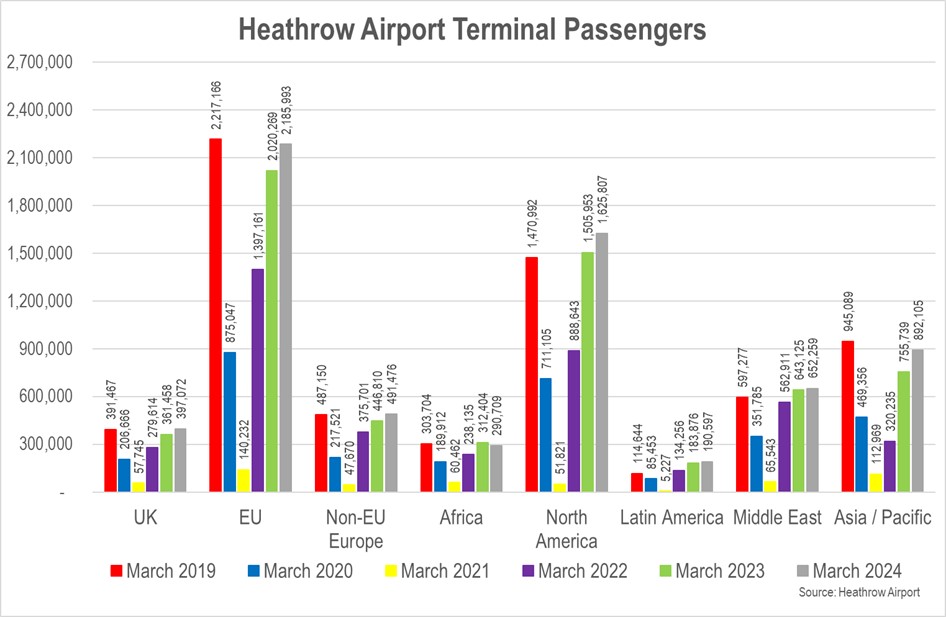 Heathrow handled a record number of passengers for the month of March this year with the tally 3% higher than in March 2019. Traffic to/from North America, Middle East and Latin America show the strongest growth but Asia Pacific still 6% down vs 2019. mediacentre.heathrow.com/pressrelease/d…