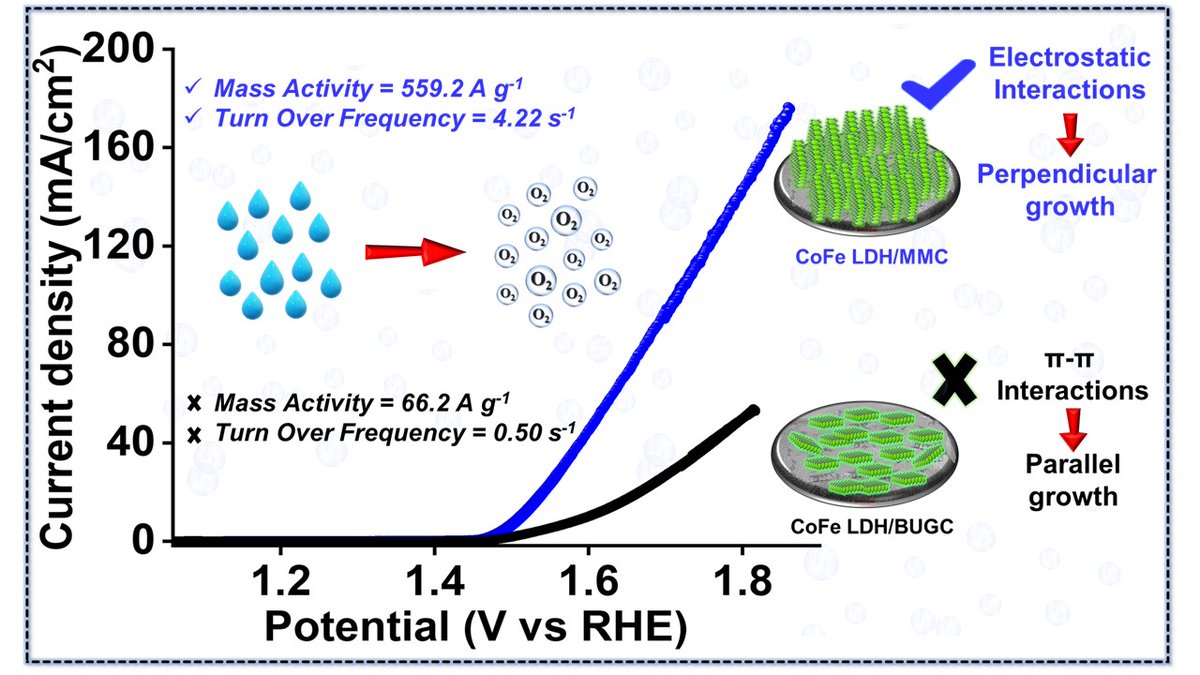 amitpaul_iiserb's tweet image. Our next upcoming article in ACS Applied Nano Materials on "Pore Size Regulated Vertically Aligned CoFe-LDH on Carbon Support for Oxygen Evolution Reaction"