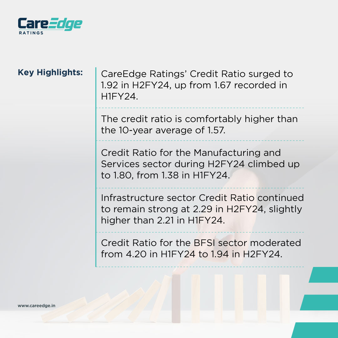 The credit quality assessment of CareEdge Ratings’ portfolio for H2FY24 reveals that the credit ratio for H2FY24 surged to 1.92 from 1.67 in H1FY24. Full report: bit.ly/4cPeRqL #CareEdgeInsights #CreditQualityAssessment