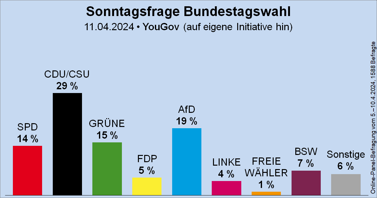 Sonntagsfrage von YouGov zur Bundestagswahl: CDU/CSU 29 % | AfD 19 % | GRÜNE 15 % | SPD 14 % | BSW 7 % | FDP 5 % | DIE LINKE 4 % | FREIE WÄHLER 1 % | Sonstige 6 % ➤ Übersicht: wahlrecht.de/umfragen/ ➤ Verlauf: wahlrecht.de/umfragen/yougo…