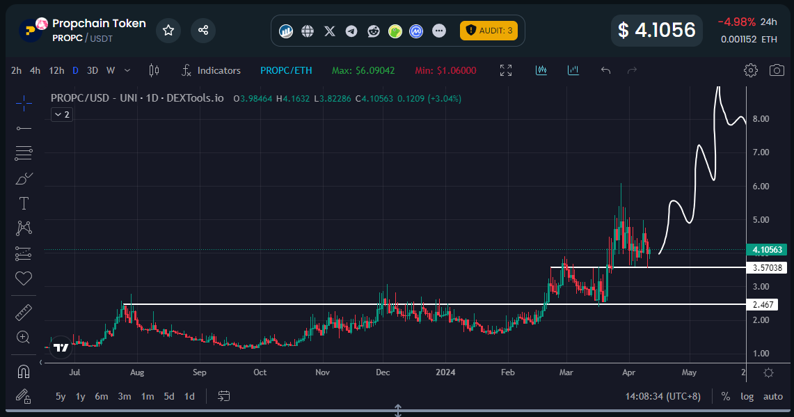 gem_insider's tweet photo. I gave you $PROPC sub $1 and now we're almost at 10,000 holders!!  😱

Amazing growth for @PropChainGlobal so far.

$PROPC team is constantly delivering and the chart shows their developments.

$10 $PROPC next before May let's get it fam. https://t.co/ue3yLITnIB