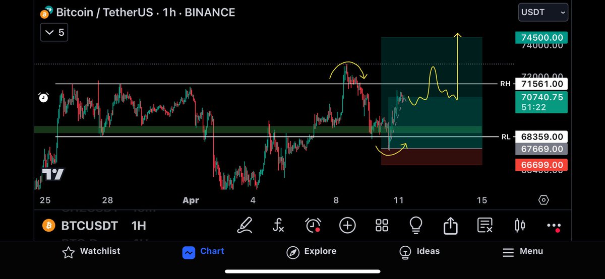CryptoBheem's tweet image. $BTC 

uPNL: +$32,000

Stops in profit, send it🤝