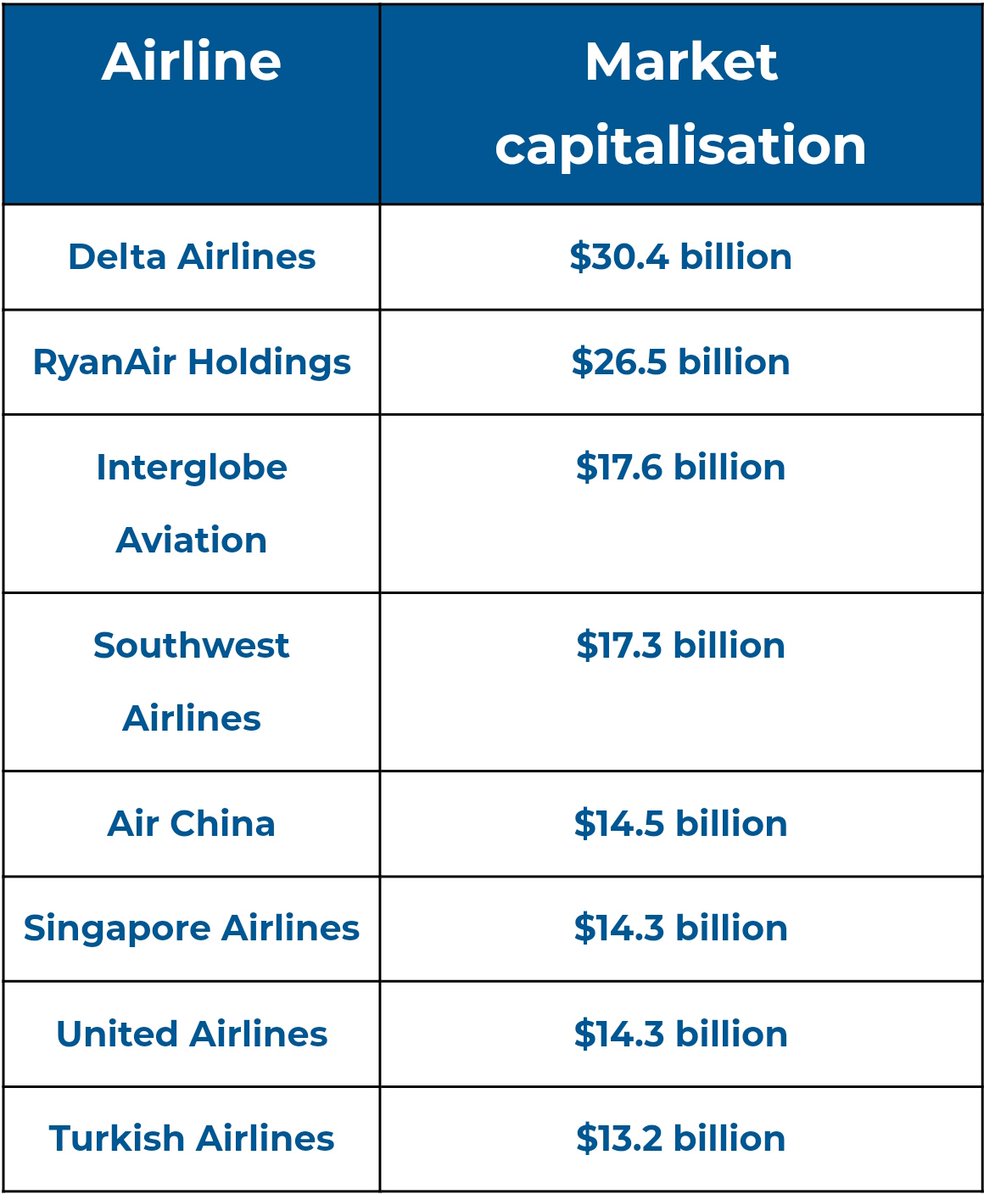 #IndiGo Airlines beats Southwest Airlines to become world's 3rd largest Aviation company by market cap #Indigo #Aviation #investing