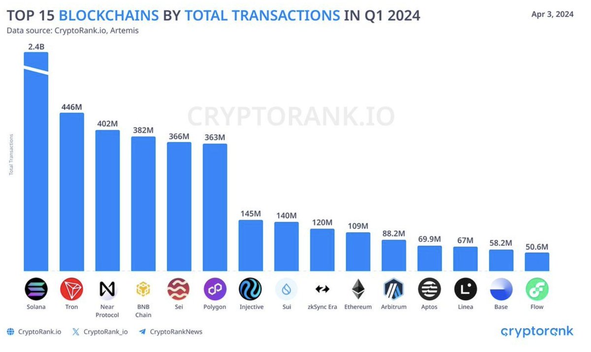 ✨Star Atlas - Only Possible On Solana 🚀 In Q1 @solana processed more transactions than Tron, Near, BNB, Sei, Polygon, Injective, Sui & Ethereum blockchains combined! 🤯 @StarAtlas Q1 transaction stats: 🔸~220 Million transactions 🔸~9.2% of all Solana's txs in Q1 Star Atlas…