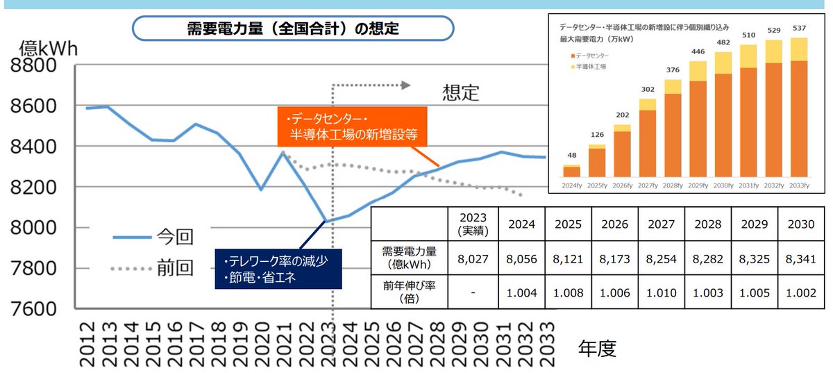 Data centres and semi-conductor factories will trigger a rebound in Japan's power demand, according to Meti. The FY2030 peak is still not higher than FY2021 though, so it's more about arresting the decline than a big bounce-back to days of old.   #Meti #power #LNG