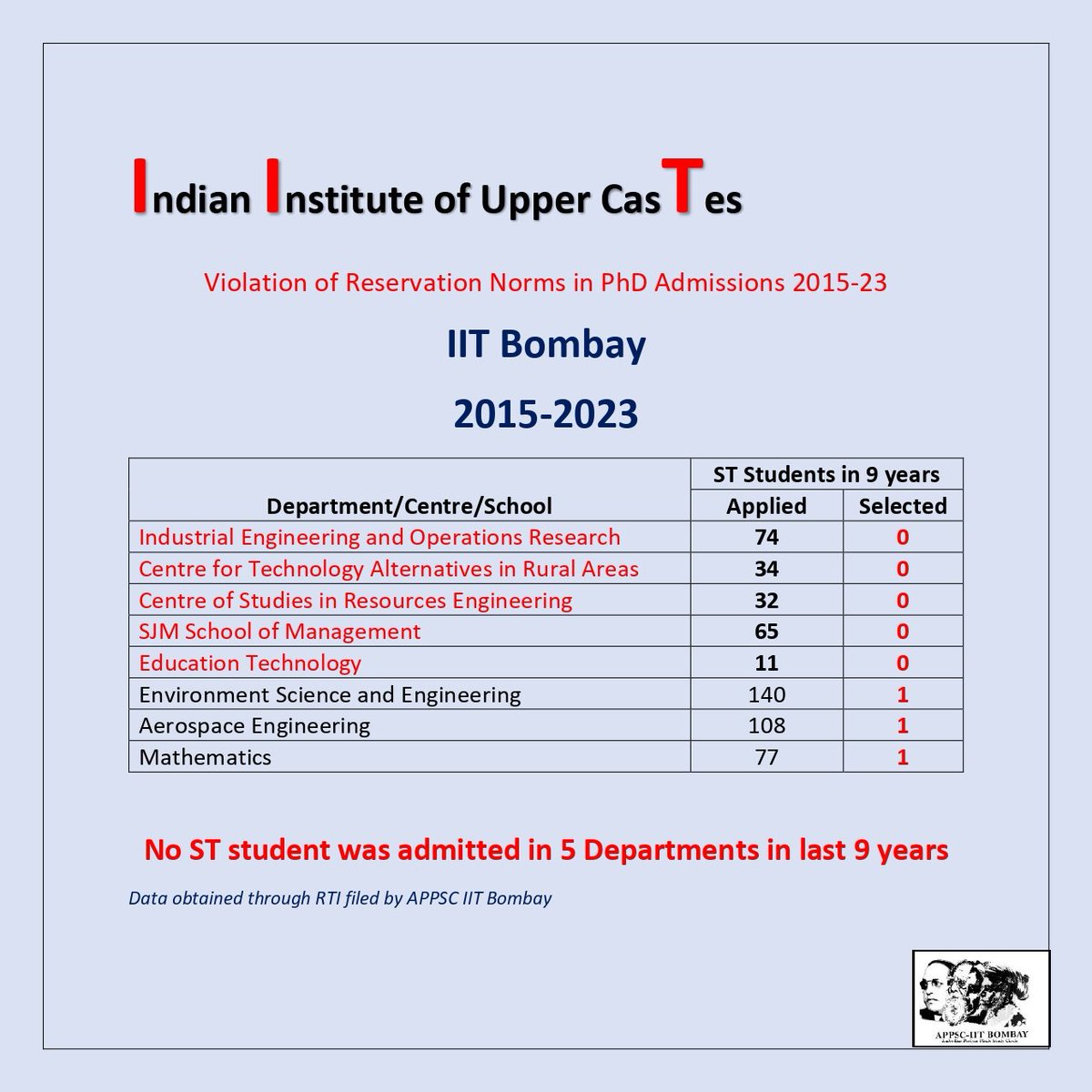 There are still 5 Departments in @iitbombay which has not admitted a single ST student in the last 9 years @ncsthq @drkiritpsolanki @PMOIndia @dpradhanbjp @EduMinOfIndia Despite us publishing the data on these gross violation of reservation, why hasn't the government taken action