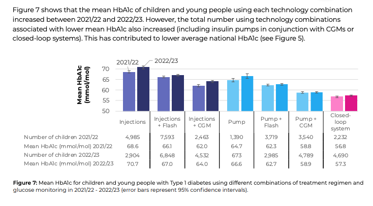 Did you know? As per most recent @NPDA_RCPCH-by end of March 2023? Nearly 15% of Children with #T1D were on #ClosedLoops Guess who had the best HbA1c results cf anything else? Yup In 2024- We move to make it available to EVERY child Tech explosion? For a reason 😎 #gbdoc