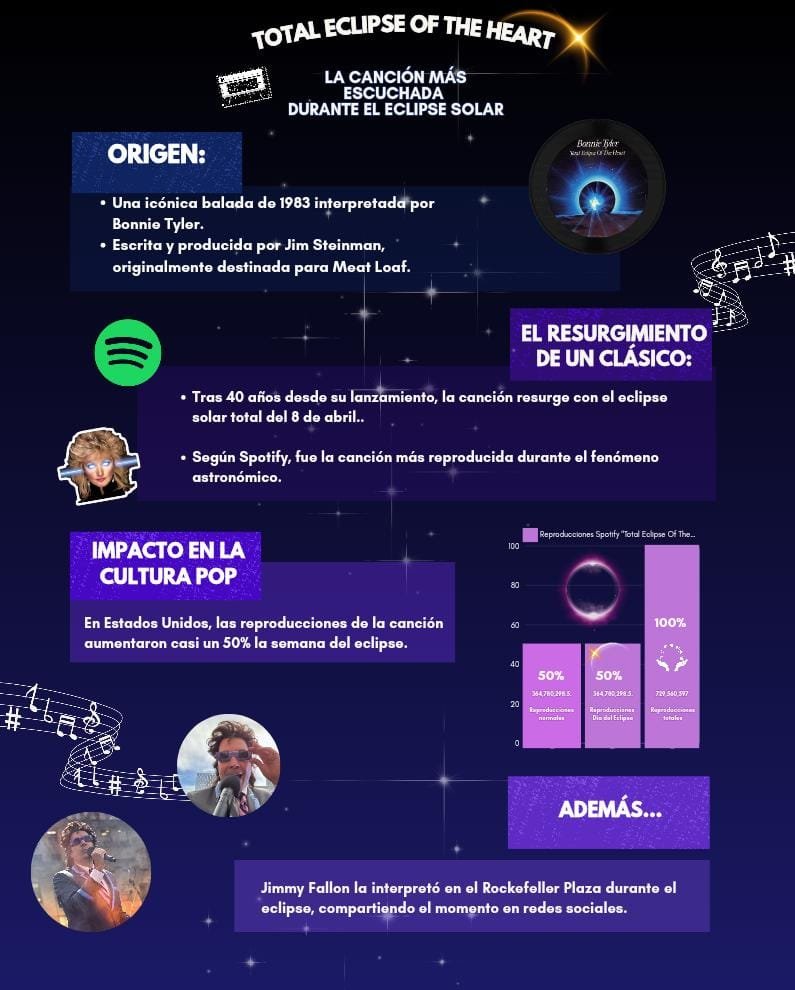 Silfiltro's tweet photo. ¿Sabías que... Total Eclipse Of The Heart fue la canción más escuchada durante el Eclipse Solar en Estados Unidos? 👀😎❤️

��Averígualo! 👇

Síguenos en nuestro Instagram como @SinFiltro https://t.co/efdHLYq2CX