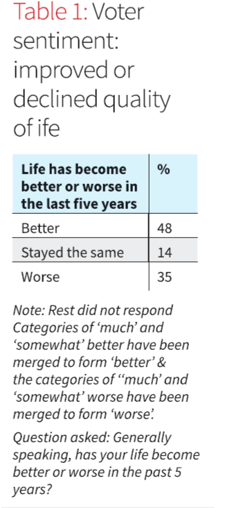 @LoknitiCSDS' recent #NES2024PrePoll study reveals intriguing trends in #qualityoflife over the past five years. According to the data, nearly a half of the respondents report an improvement, while 35 percent indicate a decline in their quality of life.