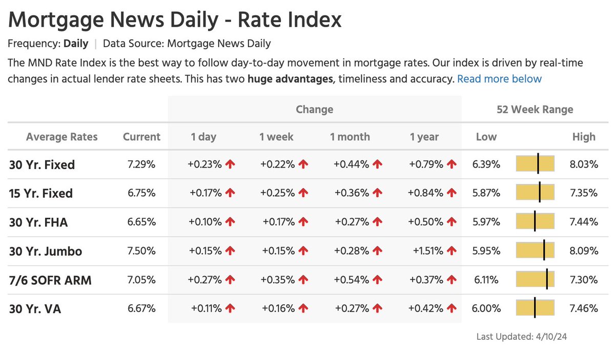 Oh oh! Rates for 30-year mortgage jumps to 7.29%. What's next for home prices?

#realestate #FallingHomePrices #mortgagerates #affordability #unaffordable #housingtrends #homeprices #recession #mortgage #mortgageloans #mortgagetips