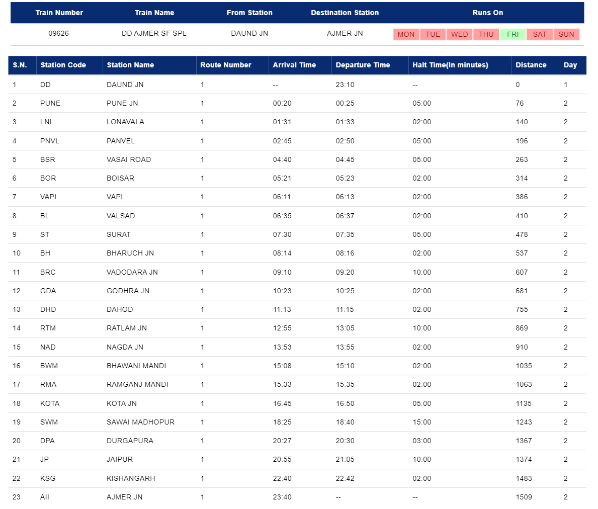 NWR Spl 

09625 ➠ Ajmer|अजमेर ⇀ #Daund|#दौंड
09626 ➠ Daund|दौंड ⇀ #Ajmer|#अजमेर

Via
#Pune|#पुणे
#Panvel|#पनवेल
#Vasai|#वसई
#Surat|#सूरत
#Vadodara|#वडोदरा
#Ratlam|#रतलामा
#BhawaniMandi|#भवानीमंडी
#RamganjMandi|#रामगंजमंडी
#Kota|#कोटा
#SawaiMadhopur|#सवाईमाधोपुर
#Jaipur|#जयपुर