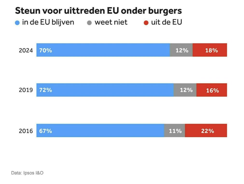 Your regular reminder that 70% of Dutch voters want to stay inside the EU nos.nl/artikel/251631…