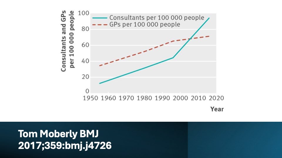 Graph showing consultants vs GPs 1950-2020. Prediction will be even more consultants per head of population vs GPs by 2040. This has to be reversed if we are to deal with needs of future population
