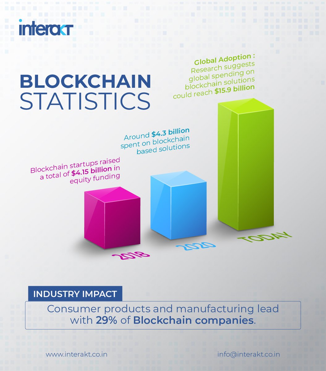 #blockchaintechnology is not just a trend; it's a game-changer with exponential growth potential. 

As its market continues to expand rapidly, industries worldwide are embracing its #transformative power.

Join the #BlockchainRevolution and unlock endless possibilities!