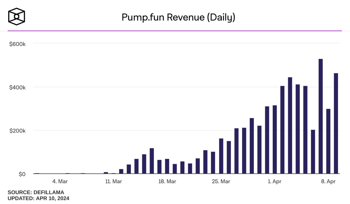 Pump Fun, a platform for launching memecoins on Solana & Blast, has just reached $5M in revenue within 1 month. Creating a meme token is easy and cheap on this platform: - Simply pick a name - Symbol - Use an image (all for under $2) 😱