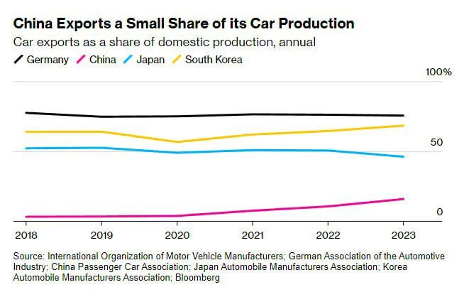 The China oversupply lie regarding electric vehicle. China only export a small percentage of its overall vehicle production. The recent anti-China talking points of oversupply, is simply code for 'the Chinese are taking our market share.'