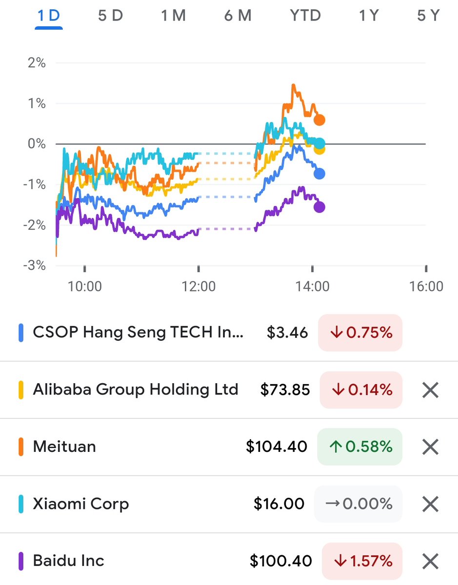 Good buy-the-dip action after shi#ty US cpi and shi#tier China cpi. Except for you $BIDU. Frankly I have no idea of macro nor technicals, but i just opened to check price expecting to see the usual China stonks -3%. The day is not over yet (for me yes, time for some tennis bye)