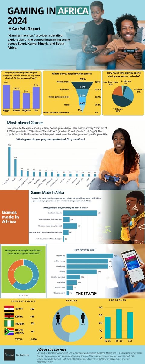 @GeoPoll & @_PAGG_ latest report, #GaminginAfrica, provides a detailed exploration of the burgeoning gaming scene across Egypt, Kenya, Nigeria, and South Africa. Drawing from the perspectives of more than 2,500 gamers, this report shines a light on the habits, preferences, and…