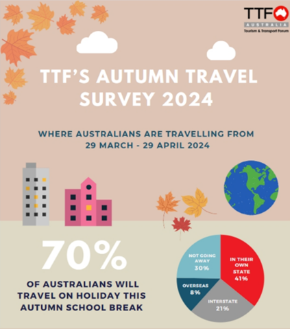 📢Our Autumn Holiday survey results are in! Did you know that 70% of Australians will travel on holiday this Autumn break? 🍁 Read our full results at ttf.org.au