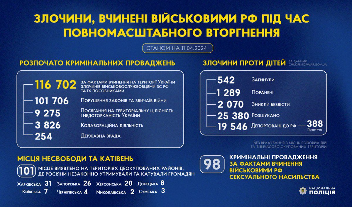 ❗️Злочини, вчинені військовими рф під час повномасштабного вторгнення в Україну (станом на 11.04.2024) #stoprussia