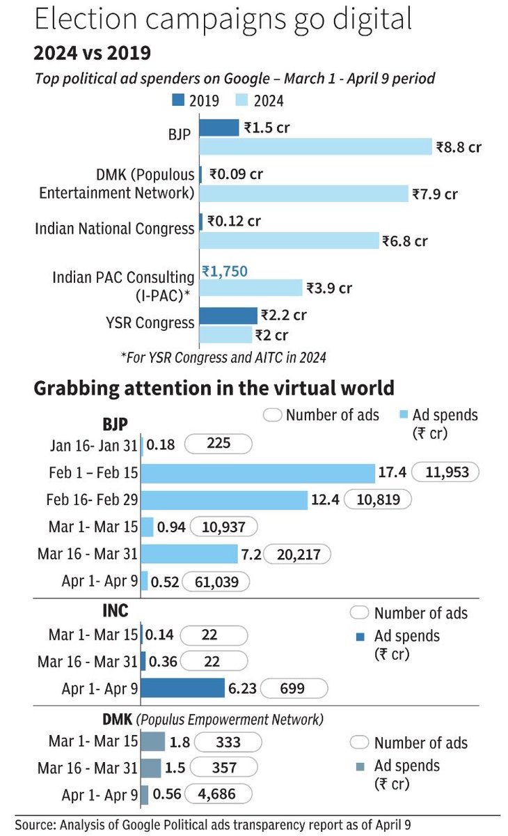 Total of ₹52 crore was spent on political ads on #Google from March 1 to April 9 2024. This is also 6 times the political ad spending on Google recorded during the same period in 2019 at ₹8.8 crore.

⁦@SindhuHarih⁩ writes for ⁦@businessline⁩

thehindubusinessline.com/data-stories/d…