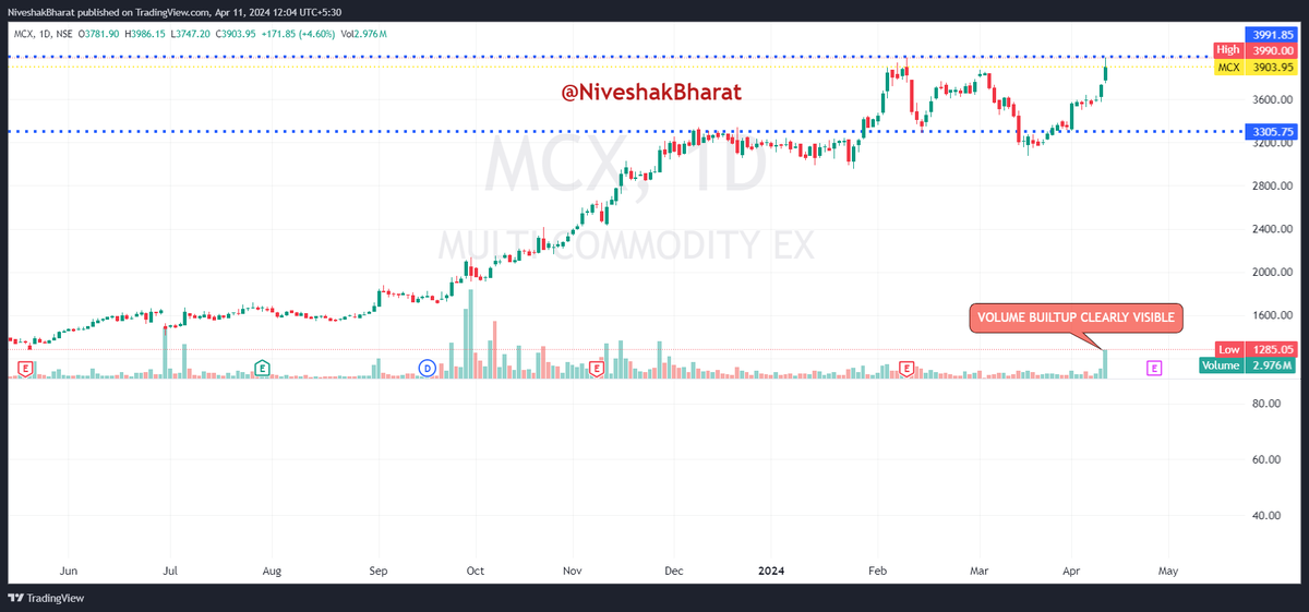 NiveshakBharat's tweet photo. CHARTS conveying === READY STEADY GO 🧵(4)

🎯BookMark for better UNDERSTANDING of PA

✌️BROADER MARKETS have to be SUPPORTIVE for                         our HYPOTHESIS (based on PA) to Play Out

✅THEME === #OVFB Candidates
✅SEGMENT === FNO 
✅STRONG RELATIVE STRENGTH STOCKS 

#WATCHLIST

#MCX  
#AARTIIND 
#PETRONET 
#SAIL
