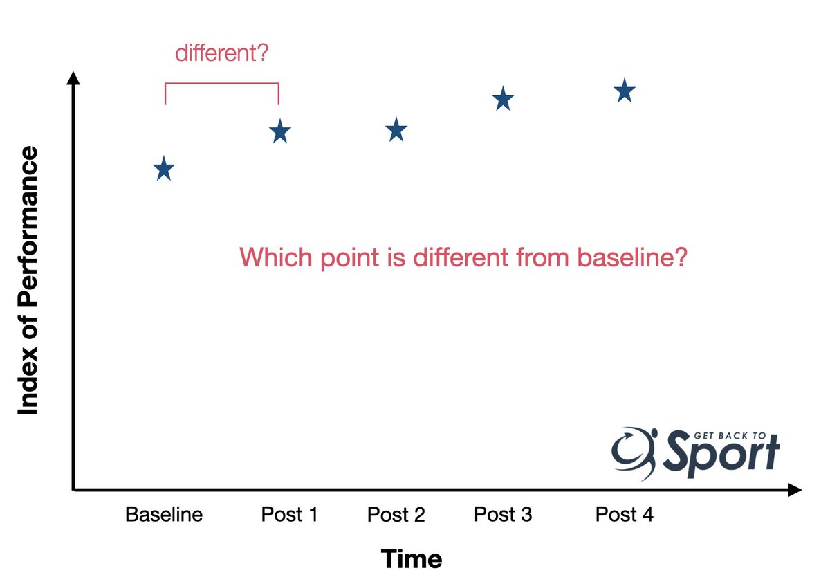 🧵Just because you have a number, it doesn’t mean anything.

How can you tell if two measures of strength or performance are different from one another &amp; not just an artefact of error?

Where does performance change here?
1/

getbacktosport.com/assessing-perf…

#dynamometry