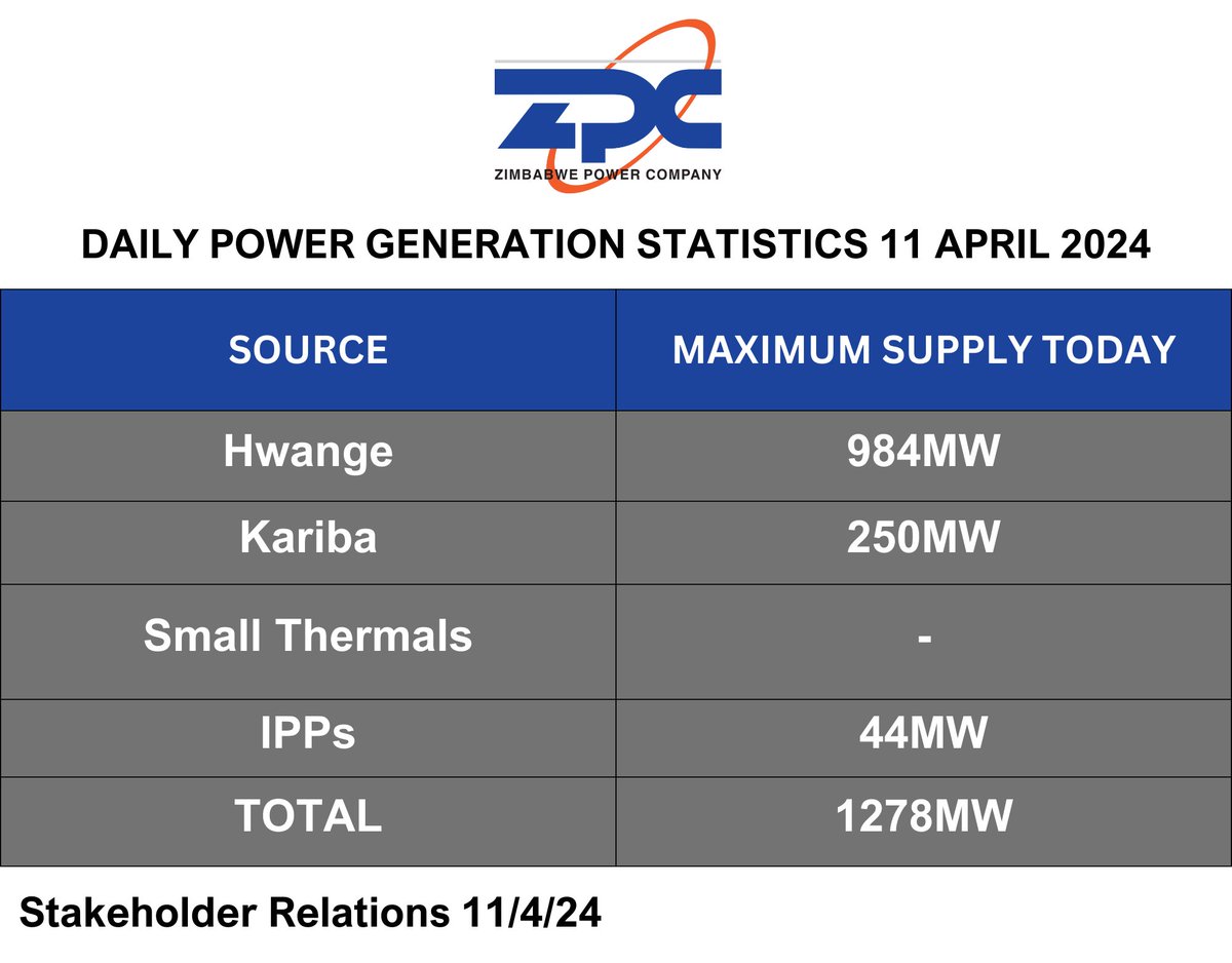 Zimbabwe Power Company (@officialzpc) on Twitter photo 2024-04-11 06:37:03