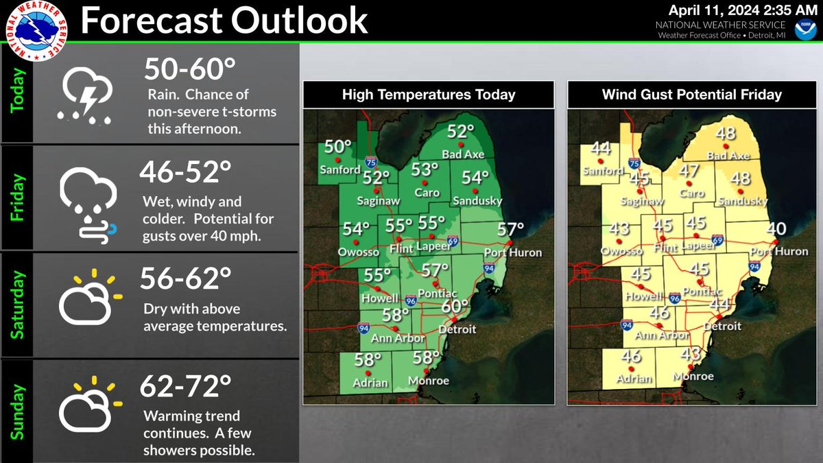 Wet conditions today through Friday, with periods of rain at times. Total rainfall amounts of 1 to 2 inches. Chance for a few non-severe thunderstorms this afternoon and early evening. Turning windy and colder Friday. Potential for northwest winds to gust over 40 mph. #miwx