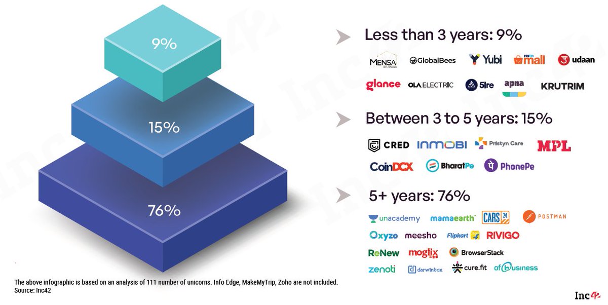 Median Time Taken For A Startup To Become A Unicorn In India Is 5.10 Years

#startups #Unicorns #IndianStartups