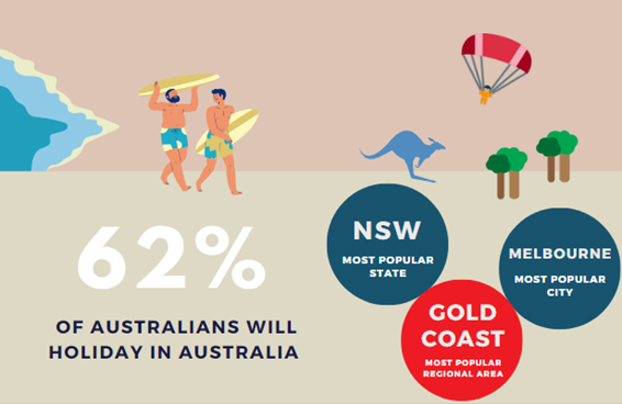 📢Melbourne will be the most popular city this Autumn school holidays…again! With over half of Australians holidaying in Australia, NSW will be the most popular state while Melbourne will take the crown for the most popular city and the Gold Coast the most popular regional area.