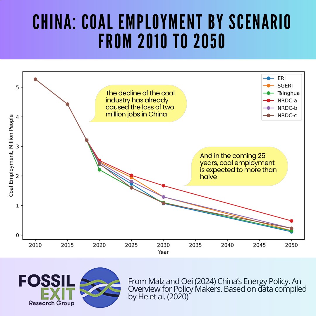 About 3 million jobs depend on #coal in #China, rendering the industry one of the largest employers. A declining trend is already happening and is expected to intensify, with employment more than halving in 25 years. More in this new policy brief: coaltransitions.org/publications/c…