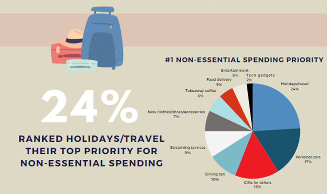 🧳Australians are prioritising holidays as their #1 non-essential expense…and we love to see it! Read our full results at ttf.org.au