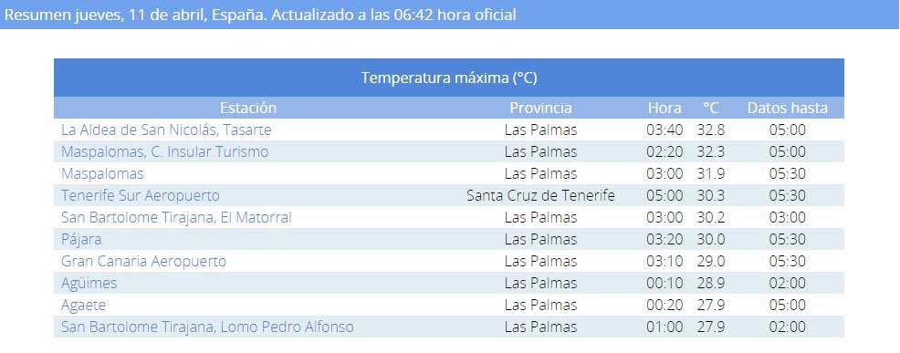 🌡️🌡️🌡️ Madrugada tórrida en Canarias con valores muy por encima de lo normal y hoy avisos por calor en las islas, los primeros de la temporada. ¡Ojo! A partir de mañana llega el calor otra vez a la Península con valores más propios de junio en algunas zonas.