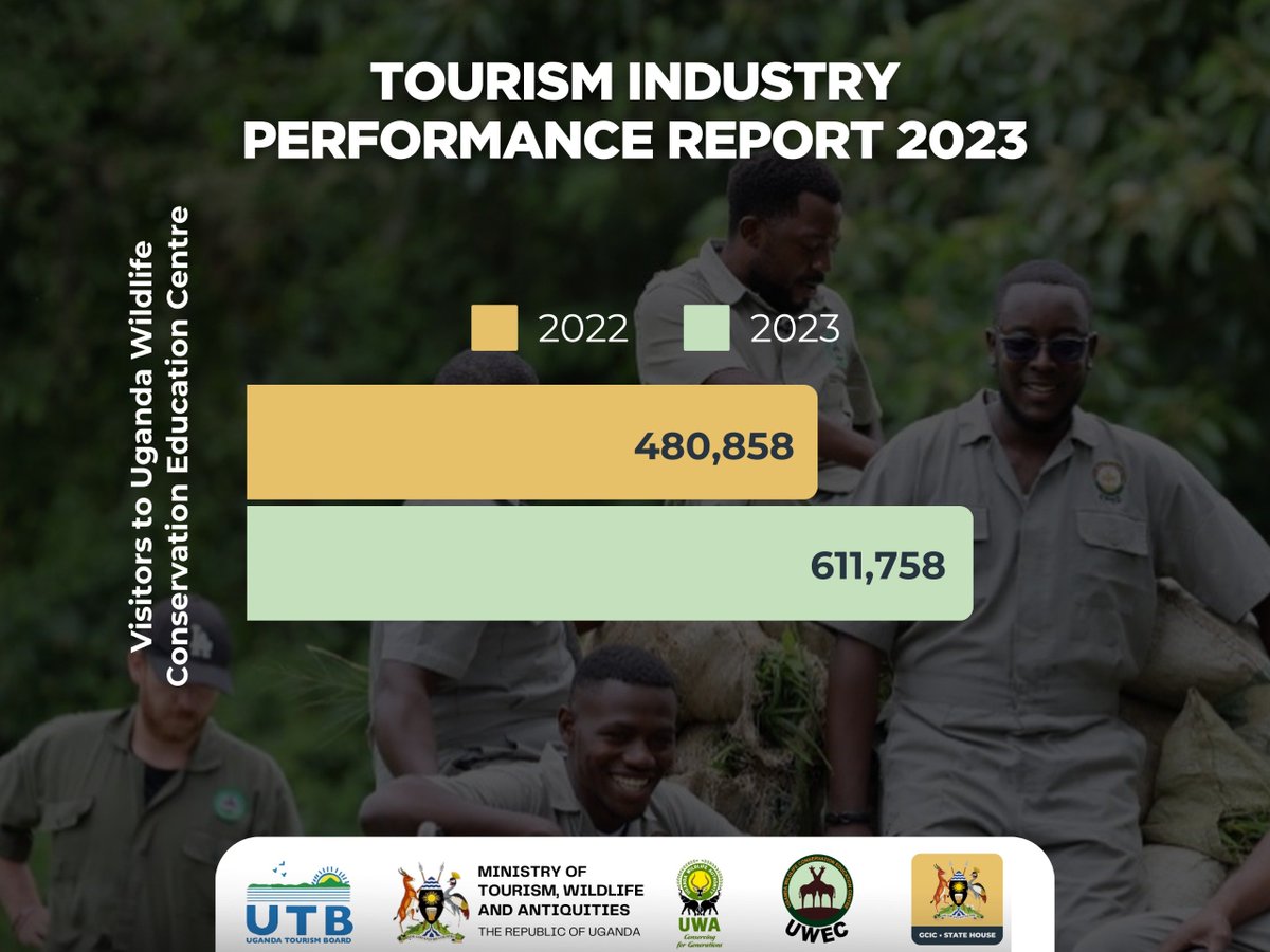 Due to massive tourism growth and heritage conservation efforts @MTWAUganda , the sector has recorded, in some aspects, greater performance than pre-#COVID_19 levels.