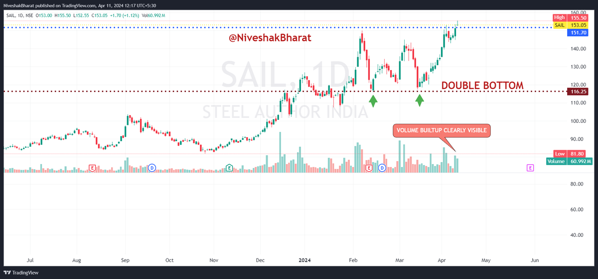 NiveshakBharat's tweet photo. CHARTS conveying === READY STEADY GO 🧵(4)

🎯BookMark for better UNDERSTANDING of PA

✌️BROADER MARKETS have to be SUPPORTIVE for                         our HYPOTHESIS (based on PA) to Play Out

✅THEME === #OVFB Candidates
✅SEGMENT === FNO 
✅STRONG RELATIVE STRENGTH STOCKS 

#WATCHLIST

#MCX  
#AARTIIND 
#PETRONET 
#SAIL