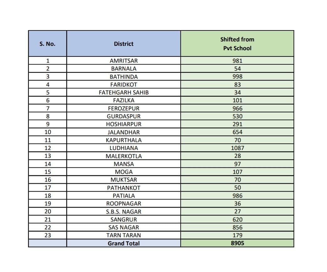 jeevanjyot20's tweet photo. BIG ACHIEVEMENT BY AAP IN PUNJAB

For the first time, a total of 8905 Students shifted from Private Schools to Punjab Govt Schools

AAP has transformed Punjab Education System and is Building World Class Govt Schools in all Districts of Punjab

Thank You @BhagwantMann Govt and @harjotbains for the wonderful transformation

Below is District wise list of Students who shifted to Govt Schools.