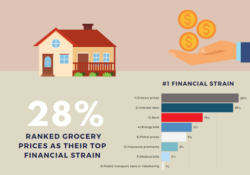 💰🥑Are you struggling with grocery prices? You’re not alone. Read our full results at ttf.org.au