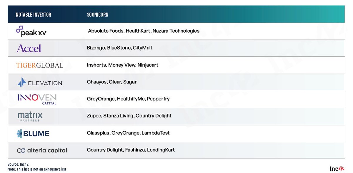 Investors With Most Future Unicorns In The Portfolio.
#SucessfulInvesting #InvestmentManagement