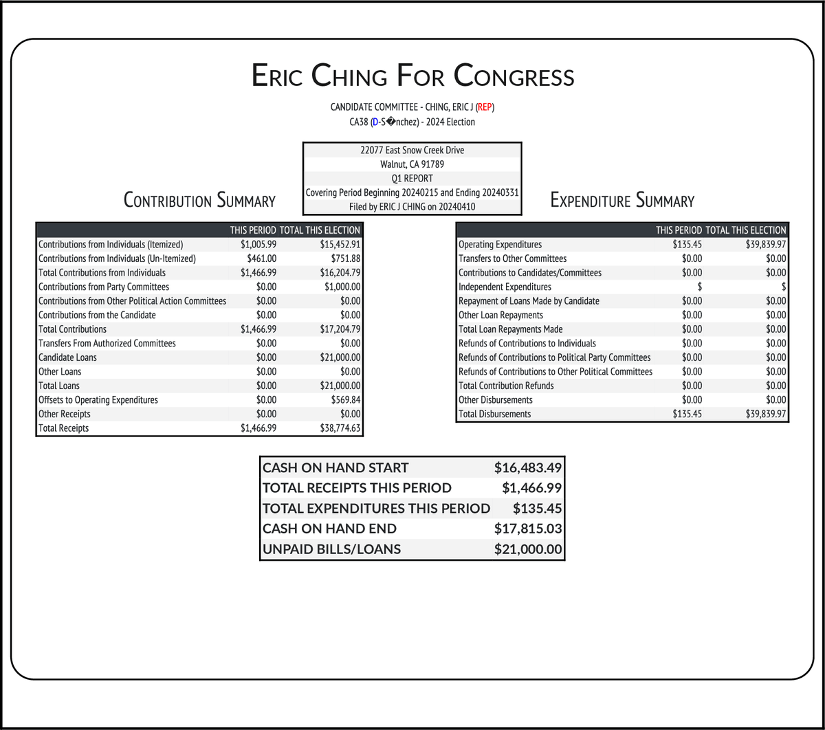 NEW FEC F3
CHING, ERIC J (REP) #CA38

RCPT $1,467
EXPN $135
COH $17,815
docquery.fec.gov/cgi-bin/forms/…