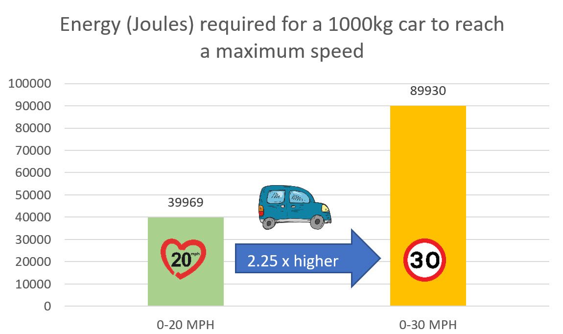 The key factors in reducing emissions in town/villages are :- Reduce number of car trips Reduce weight of cars Reduce repeated acceleration of cars Reduce speed of cars Setting a 20mph limit reduces energy for repeated acceleration by 55%. #20splenty where people are