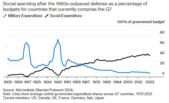 Peace dividend in one chart. Something will need to give to finance higher future defense spending. What will it be?