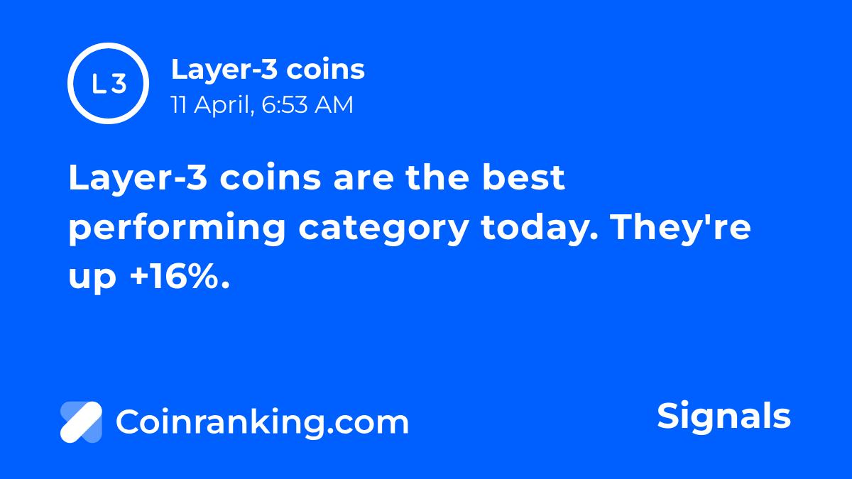 Layer-3 coins are the best performing category today. They're up +16%. View Layer-3 coins: coinranking.com/coins/layer-3 #layer-3