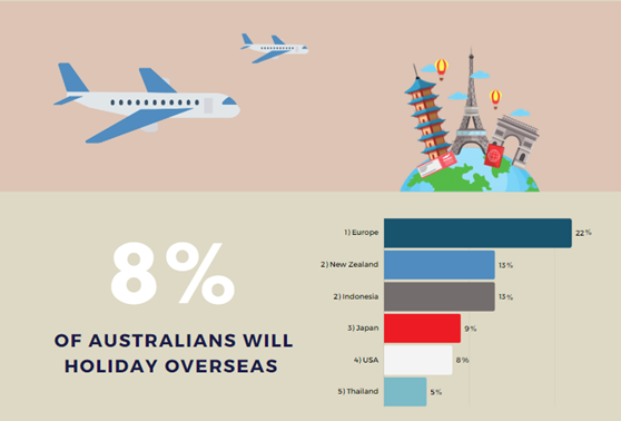 ✈️Are you heading overseas this month? Here are the top overseas destinations Aussies will be jetting off to these holidays. Read our full results at ttf.org.au