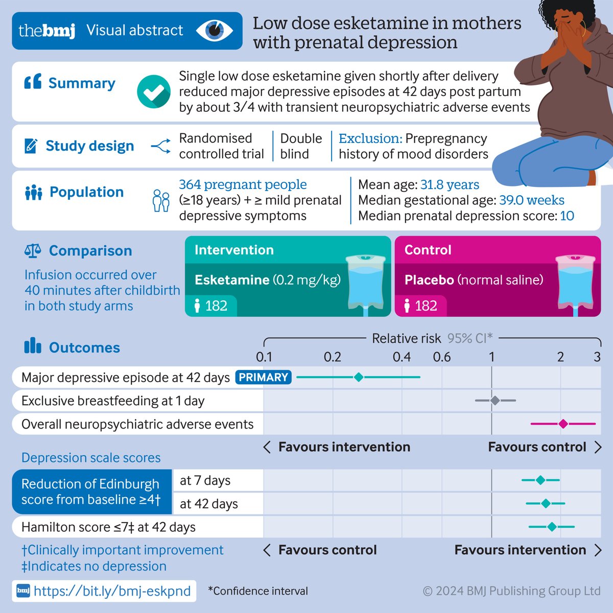 NEW #BMJResearch: A single low dose injection of esketamine given immediately after childbirth reduces major depressive episodes in individuals with prenatal depression, finds study. 

Check out our visual abstract for a summary #BMJInfographic
🔗  bmj.com/content/385/bm…