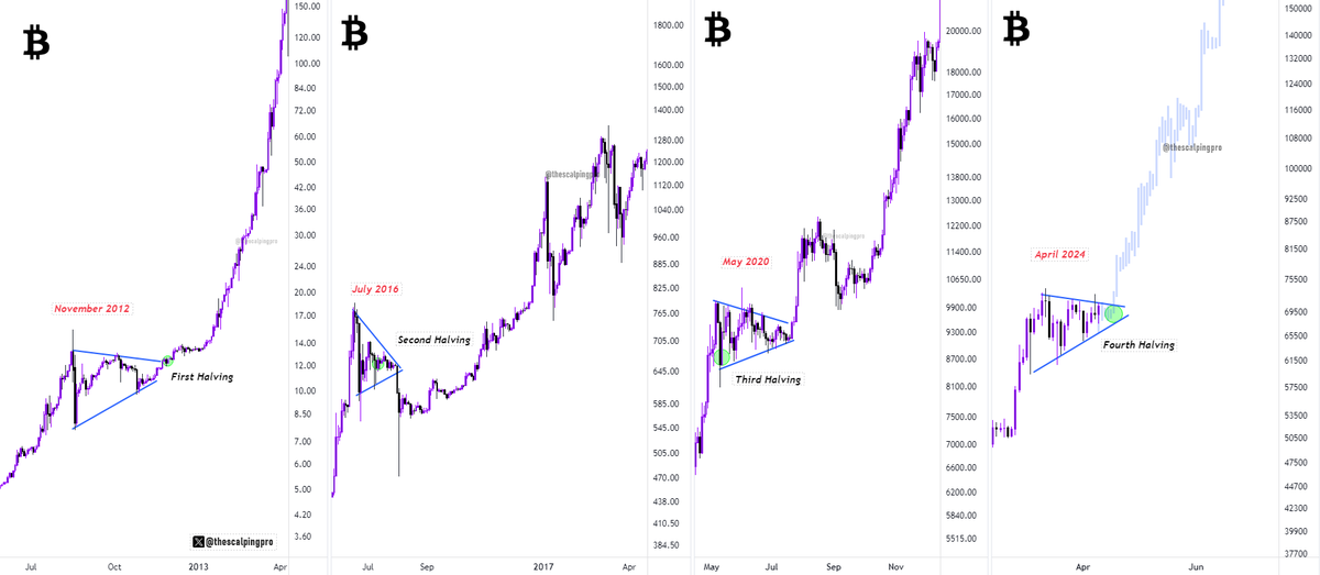 thescalpingpro's tweet photo. #Bitcoin halving is only 8 days away..

Parabola incoming ? 👀 https://t.co/fh8rFYih5k